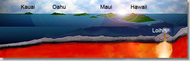 Cross sectional view of Hawaii